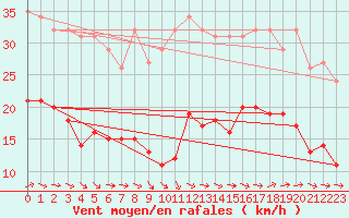 Courbe de la force du vent pour Pirou (50)