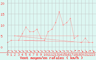 Courbe de la force du vent pour Selonnet (04)
