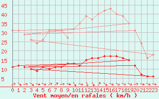 Courbe de la force du vent pour Grasque (13)