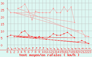 Courbe de la force du vent pour Douzens (11)