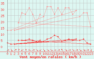 Courbe de la force du vent pour Saclas (91)