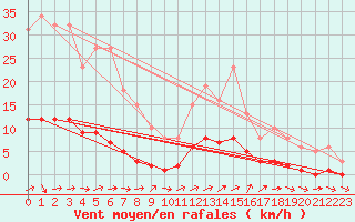 Courbe de la force du vent pour Ancey (21)