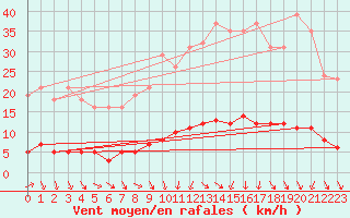 Courbe de la force du vent pour Puissalicon (34)