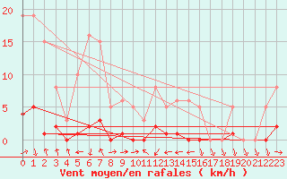 Courbe de la force du vent pour Malbosc (07)