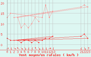 Courbe de la force du vent pour Charleville-Mzires / Mohon (08)