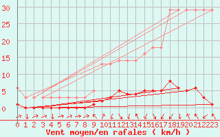 Courbe de la force du vent pour Saverdun (09)