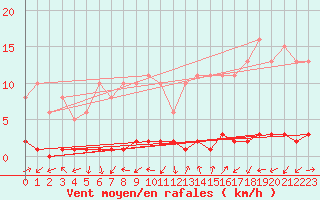 Courbe de la force du vent pour Triel-sur-Seine (78)