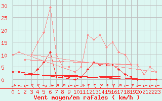 Courbe de la force du vent pour Saint-Bauzile (07)