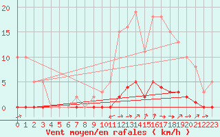 Courbe de la force du vent pour Guret (23)