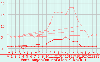 Courbe de la force du vent pour Lasfaillades (81)