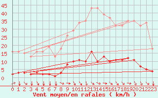 Courbe de la force du vent pour Agde (34)