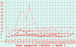 Courbe de la force du vent pour Vence (06)