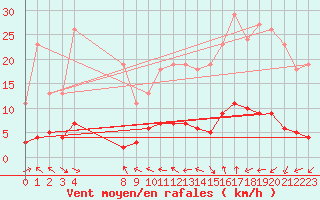 Courbe de la force du vent pour Malbosc (07)