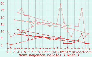 Courbe de la force du vent pour Narbonne-Ouest (11)