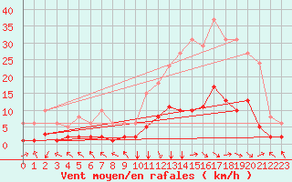 Courbe de la force du vent pour Selonnet (04)