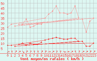 Courbe de la force du vent pour Le Mesnil-Esnard (76)