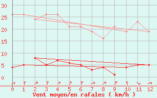 Courbe de la force du vent pour Gurande (44)