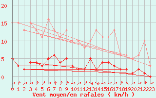 Courbe de la force du vent pour Sermange-Erzange (57)