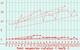 Courbe de la force du vent pour Xonrupt-Longemer (88)