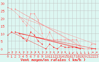 Courbe de la force du vent pour Le Perreux-sur-Marne (94)
