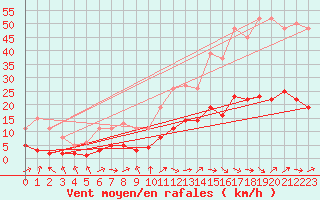 Courbe de la force du vent pour Montredon des Corbires (11)