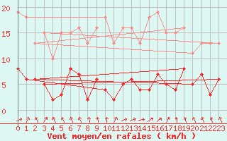 Courbe de la force du vent pour Sorcy-Bauthmont (08)