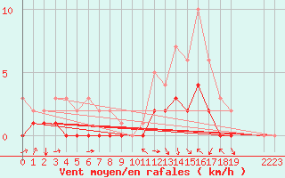 Courbe de la force du vent pour Fains-Veel (55)