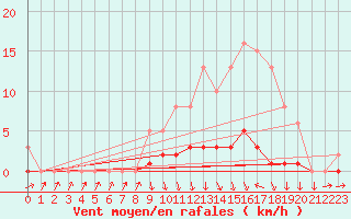 Courbe de la force du vent pour Lussat (23)