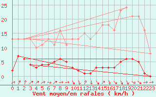 Courbe de la force du vent pour Berson (33)