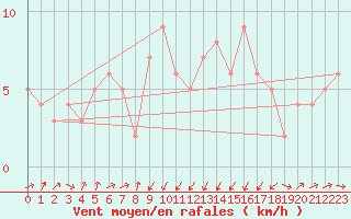 Courbe de la force du vent pour Gijon