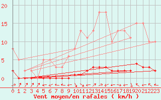 Courbe de la force du vent pour Bouligny (55)