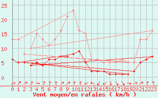 Courbe de la force du vent pour Engins (38)