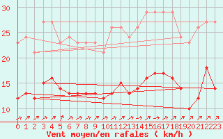 Courbe de la force du vent pour Sainte-Ouenne (79)