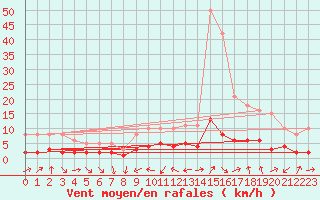 Courbe de la force du vent pour La Beaume (05)