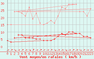 Courbe de la force du vent pour Brigueuil (16)