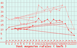 Courbe de la force du vent pour Nostang (56)