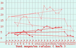 Courbe de la force du vent pour Mandailles-Saint-Julien (15)