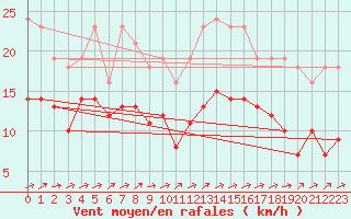 Courbe de la force du vent pour Valleroy (54)