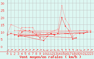 Courbe de la force du vent pour Plussin (42)