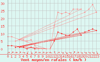 Courbe de la force du vent pour La Beaume (05)