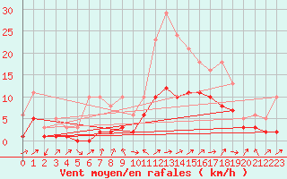 Courbe de la force du vent pour Manlleu (Esp)