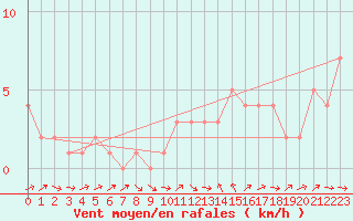 Courbe de la force du vent pour Quimperl (29)