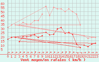 Courbe de la force du vent pour Nostang (56)