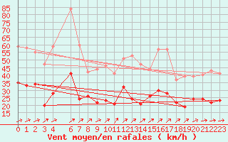 Courbe de la force du vent pour Beitem (Be)