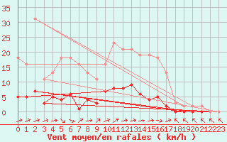 Courbe de la force du vent pour Lussat (23)