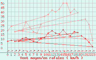 Courbe de la force du vent pour Nonaville (16)