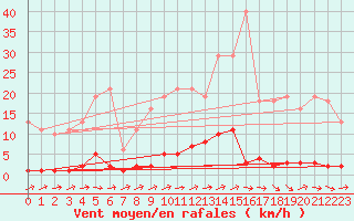 Courbe de la force du vent pour Nonaville (16)