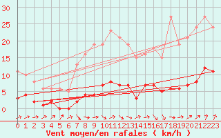 Courbe de la force du vent pour Bellefontaine (88)