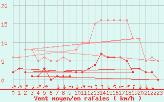 Courbe de la force du vent pour Boulaide (Lux)