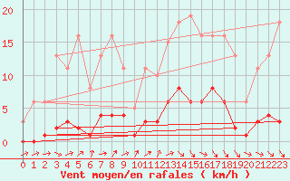 Courbe de la force du vent pour Donnemarie-Dontilly (77)